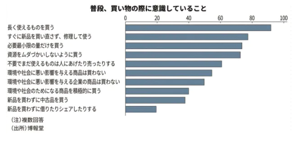 生活者のサステイナブル購買行動調査 博報堂 ファッション衣料とサステイナビリティ